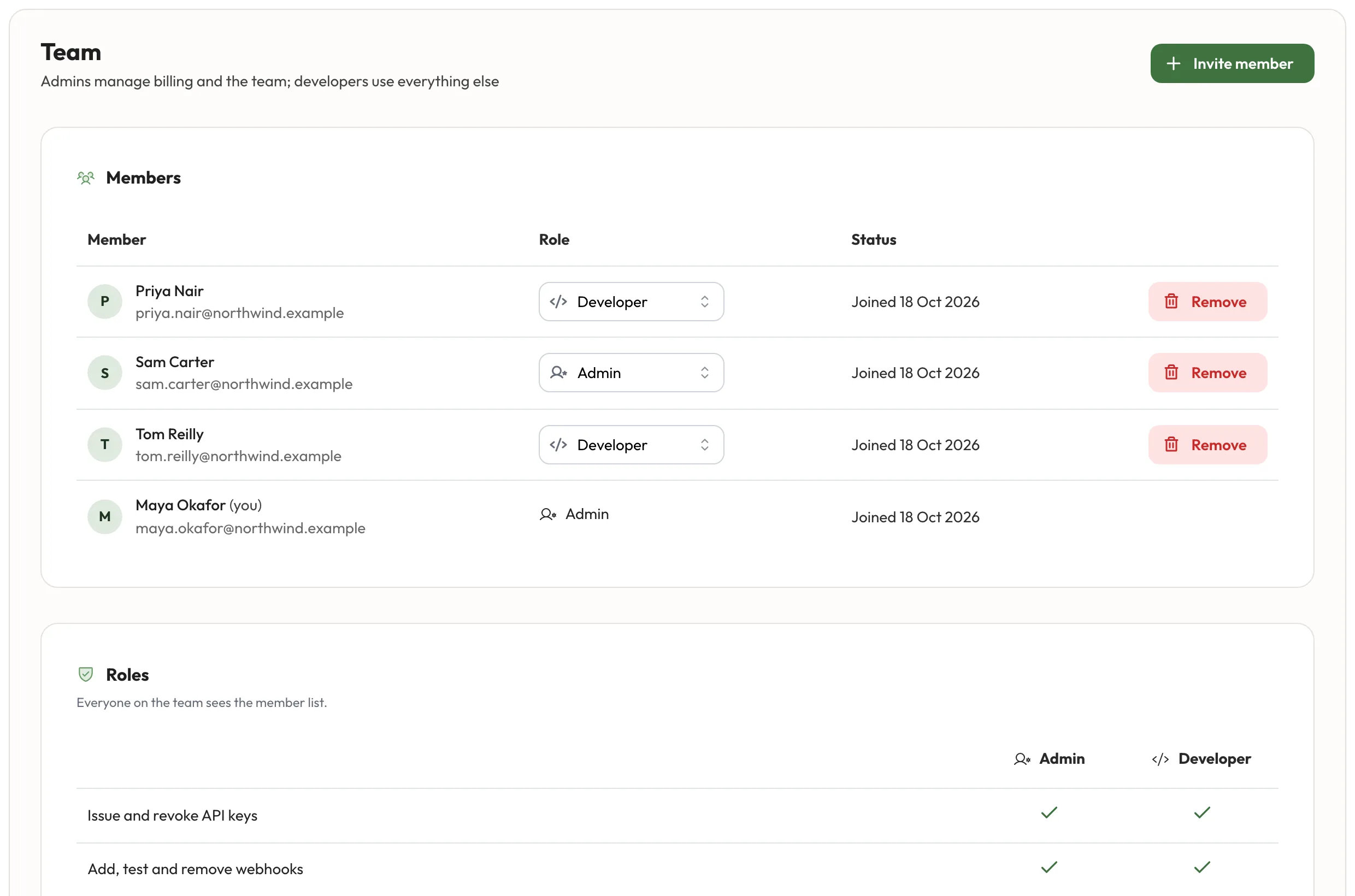 The team page: an account's admins and developers with their roles, above a table of what each role can do